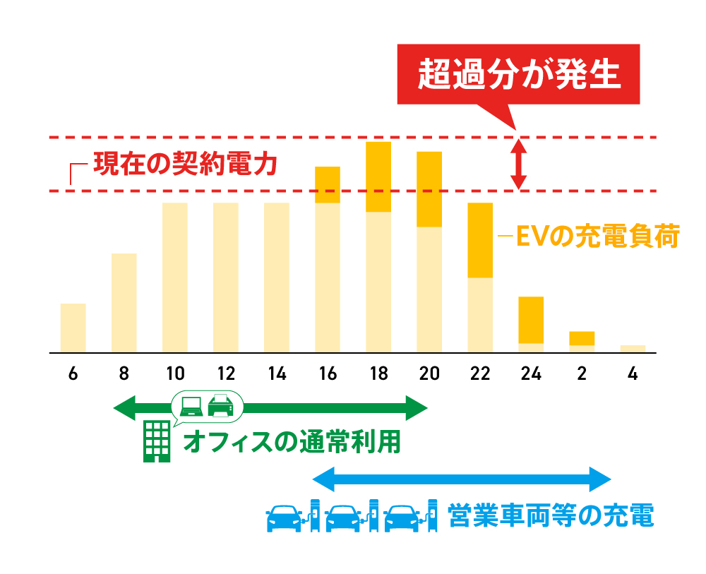 〈図〉一般的な充電器を導入した場合の電力負荷イメージ