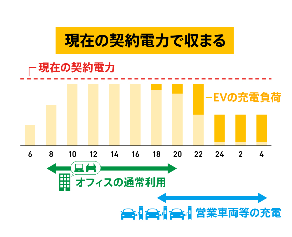 〈図〉デマンドコントロール機能のある充電器を導入した場合の電力負荷イメージ