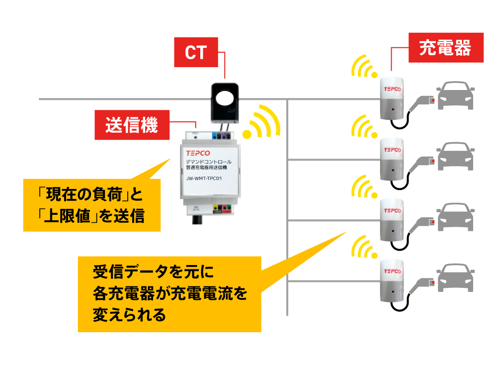 〈図〉多台数対応EV普通充電器の仕組み