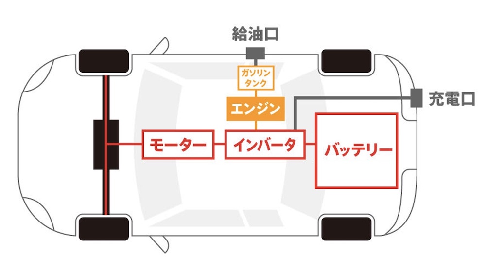 〈図〉レンジエクステンダーEVの簡易構造図