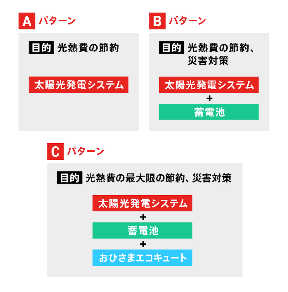 目的　3パターン