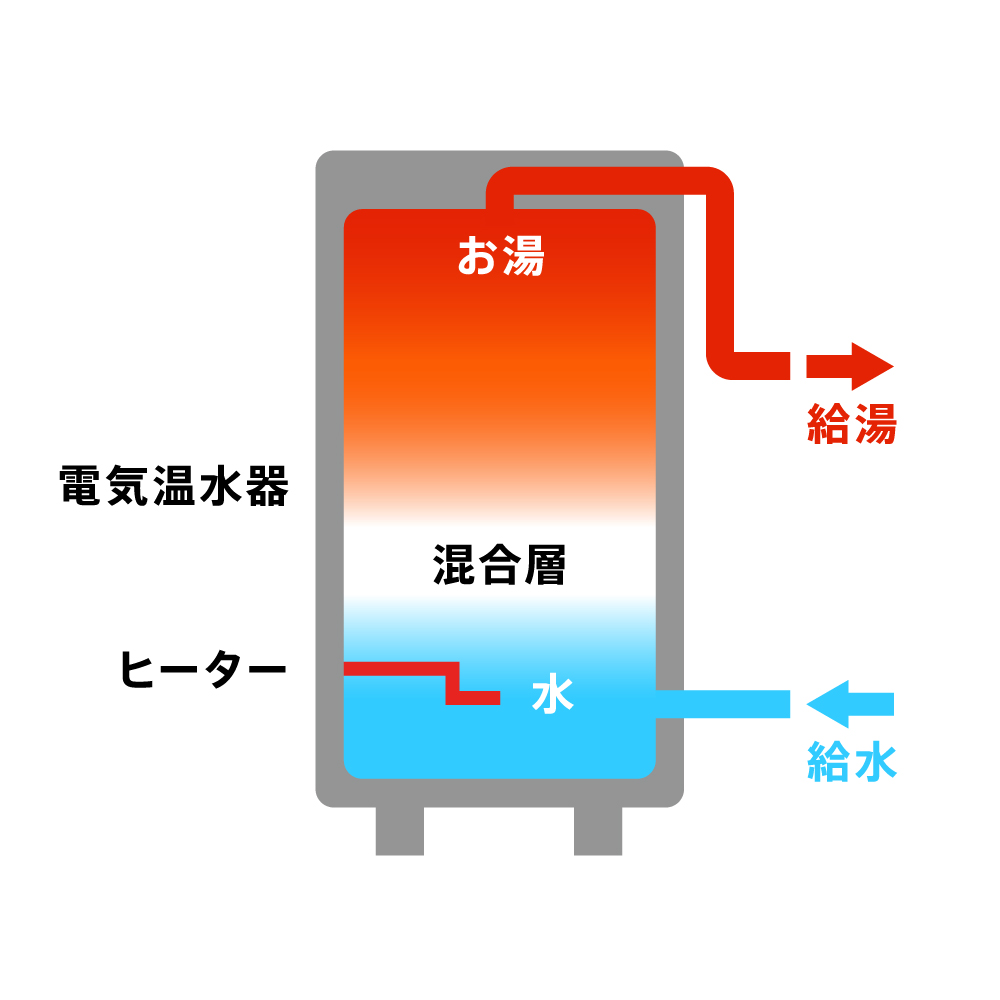 〈図〉電気温水器の仕組み