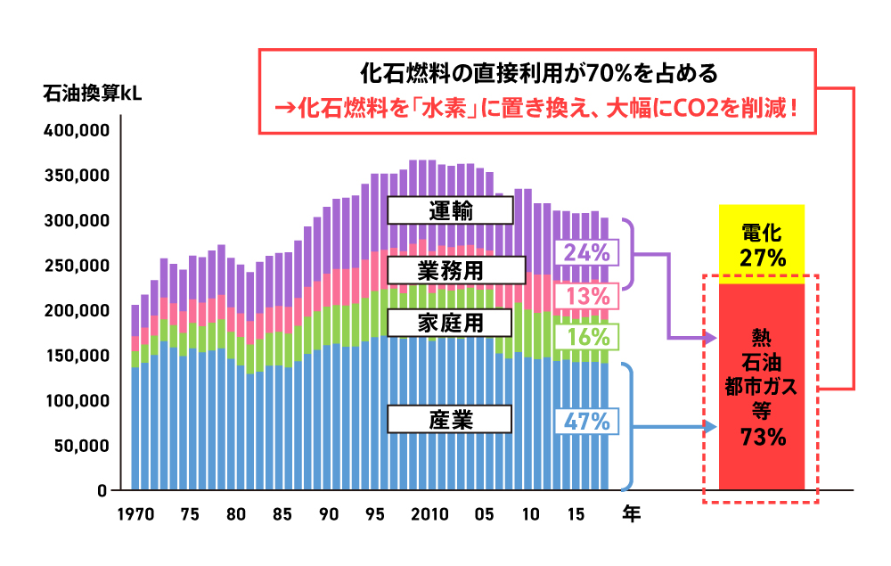 〈図〉用途別にみた最終エネルギー消費における化石燃料直接消費の割合