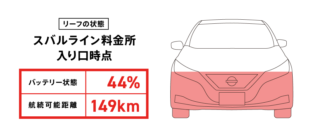 富士スバルラインを登る前のEVの状態