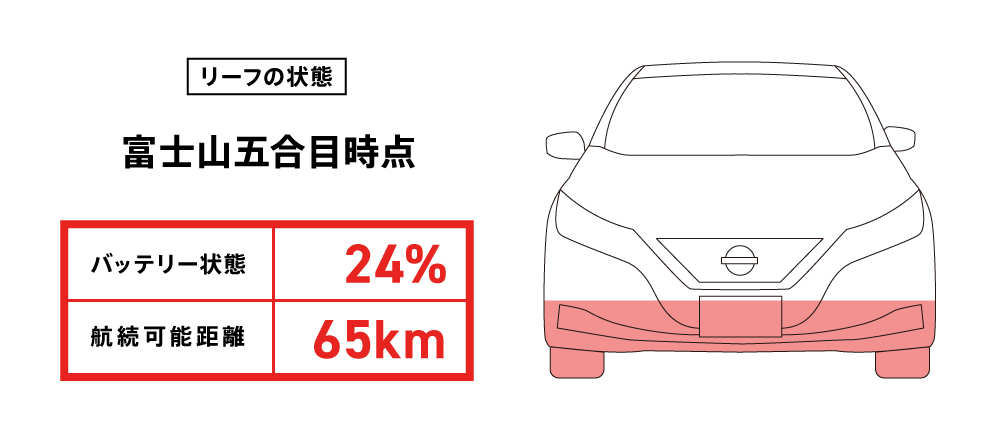 五合目到着時のEVの状態