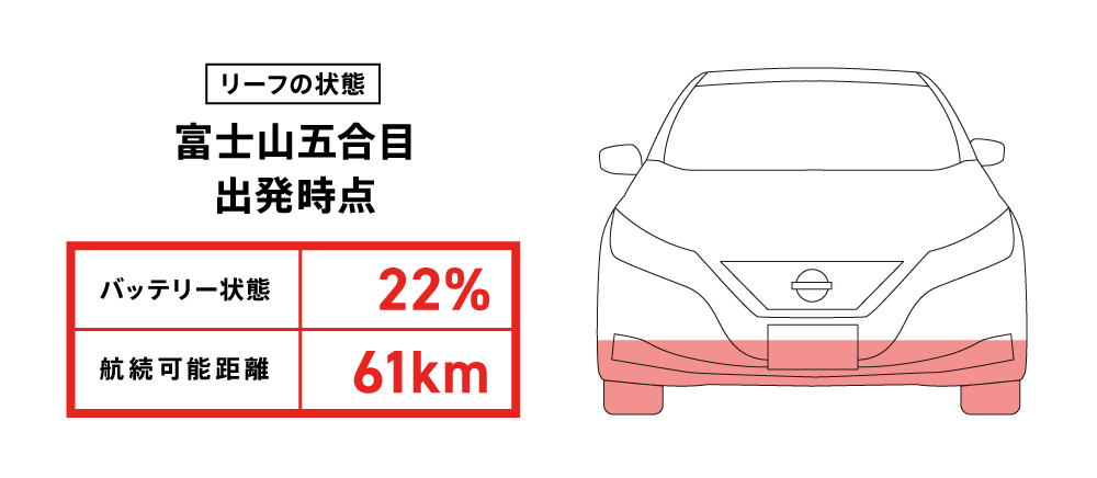 富士山五合目出発時点のEVの状態