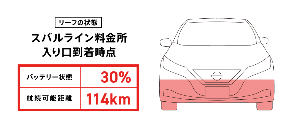 スバルライン料金所到着時のEVの状態