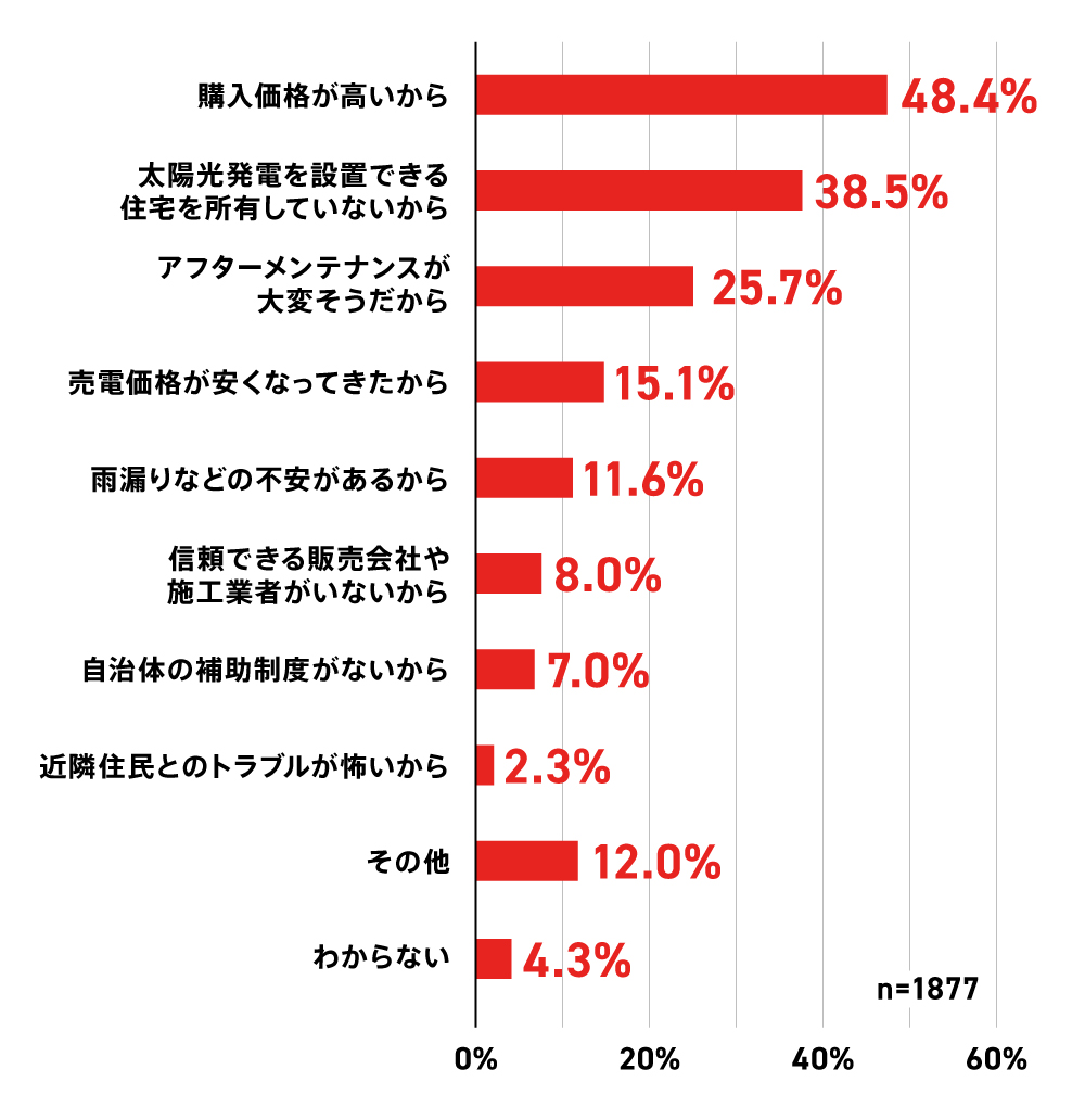 〈図〉太陽光発電を導入しない理由