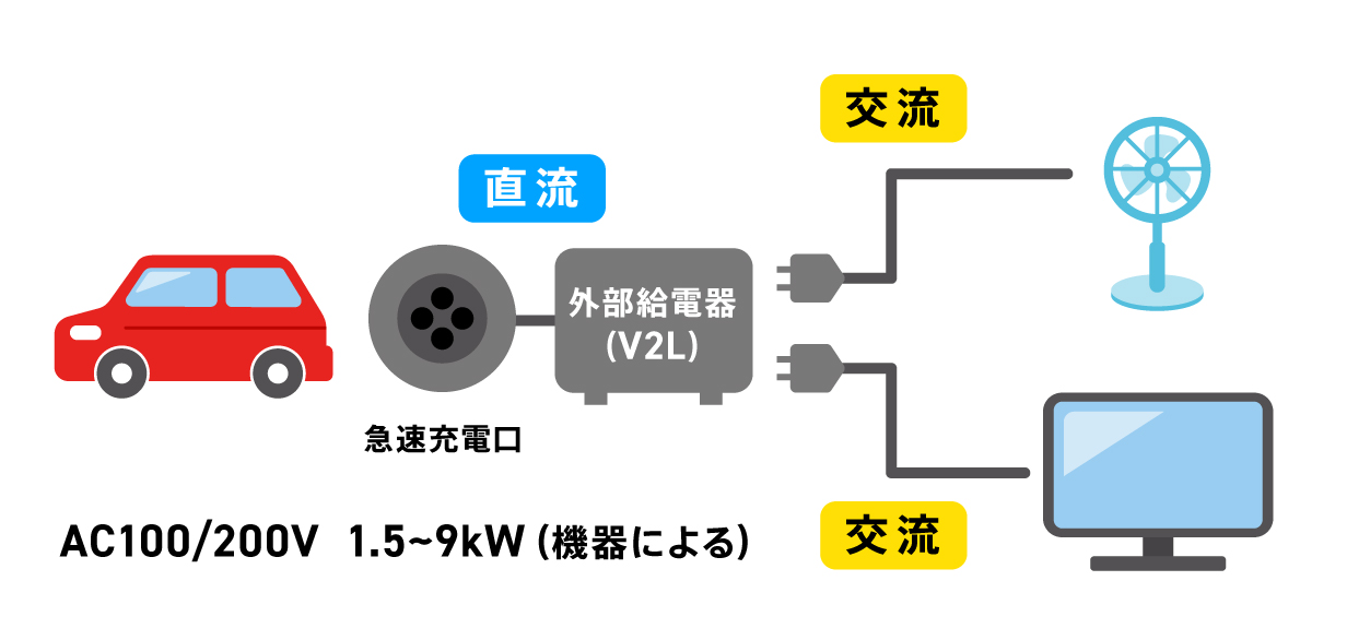 〈図〉外部給電器(V2L)の給電の仕組み