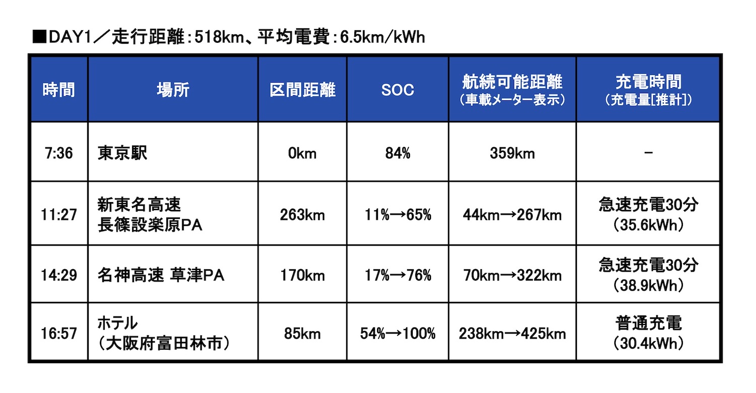 1日目の充電記録