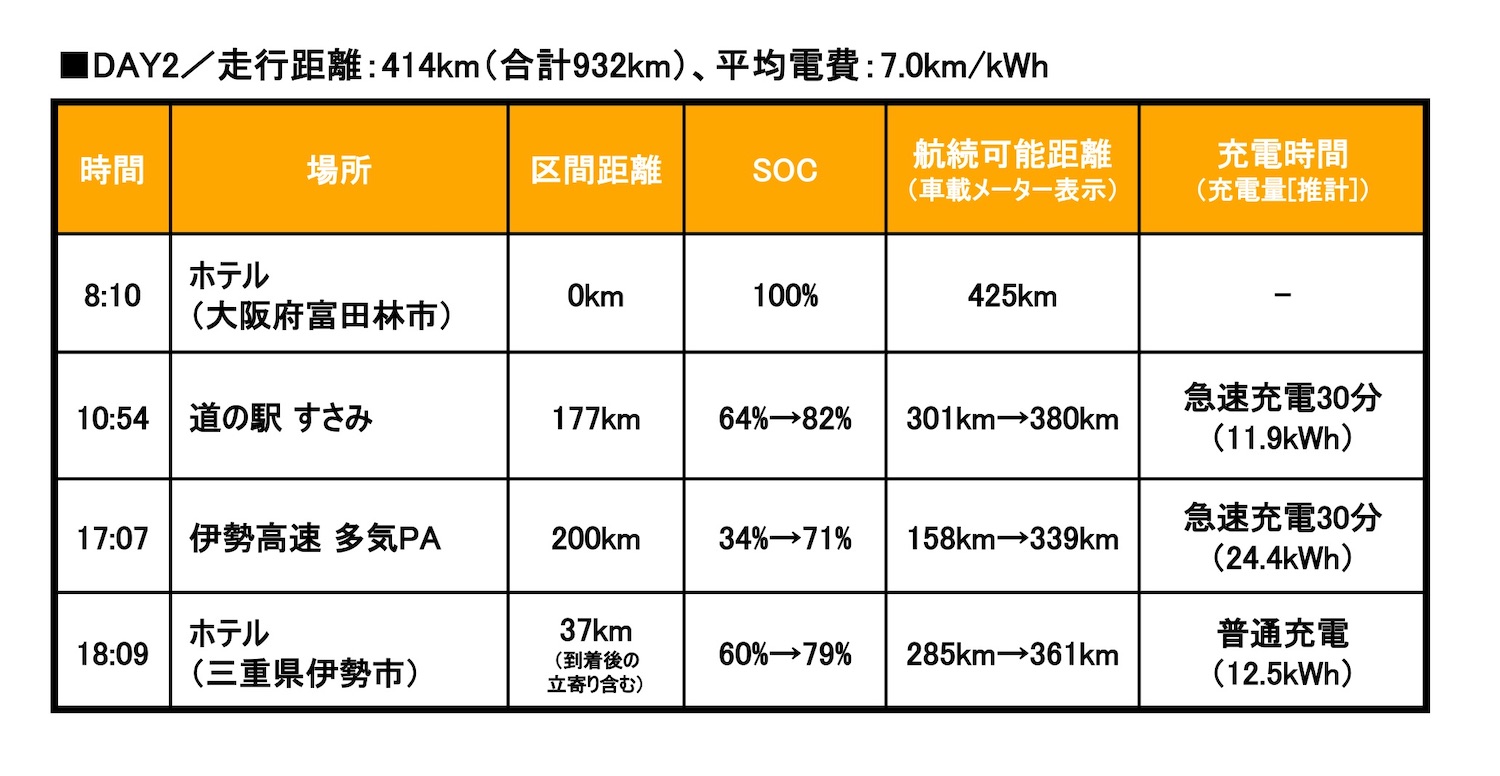 2日目の充電記録