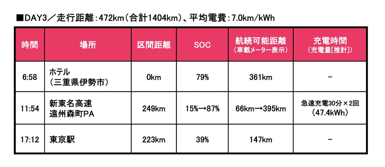 3日目の充電記録