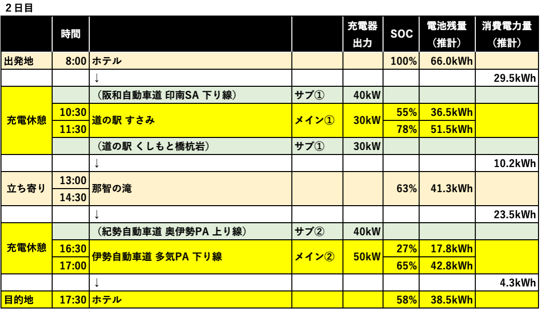 2日目の行程