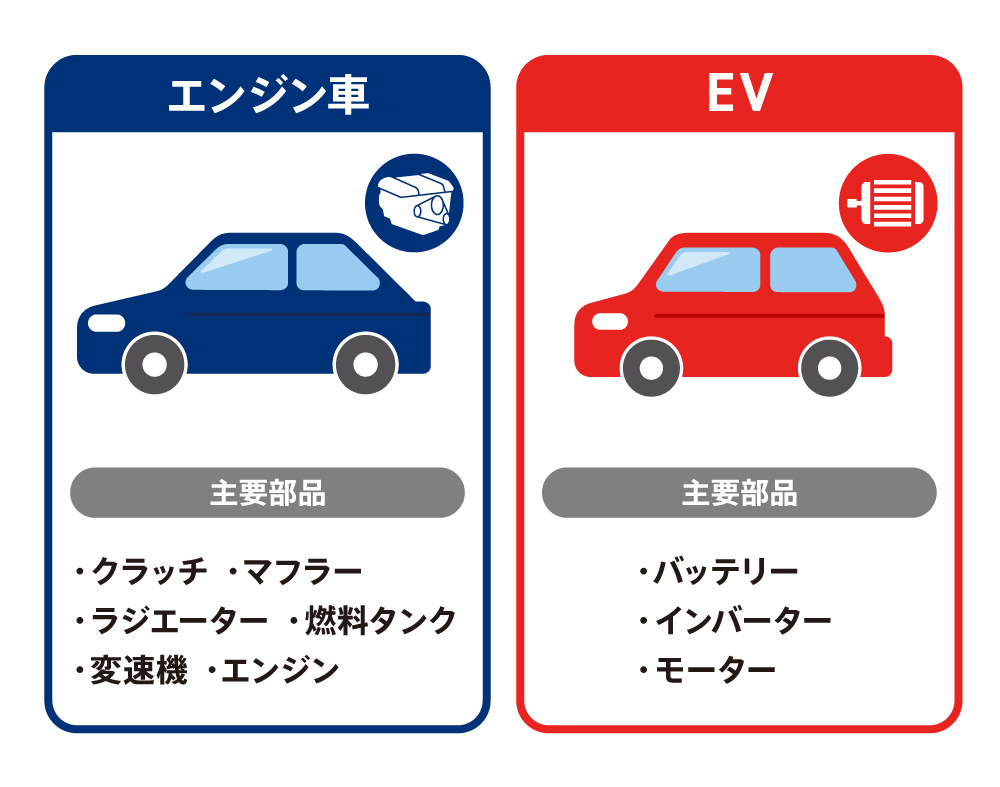 〈図〉EVとエンジン車の部品数の違い