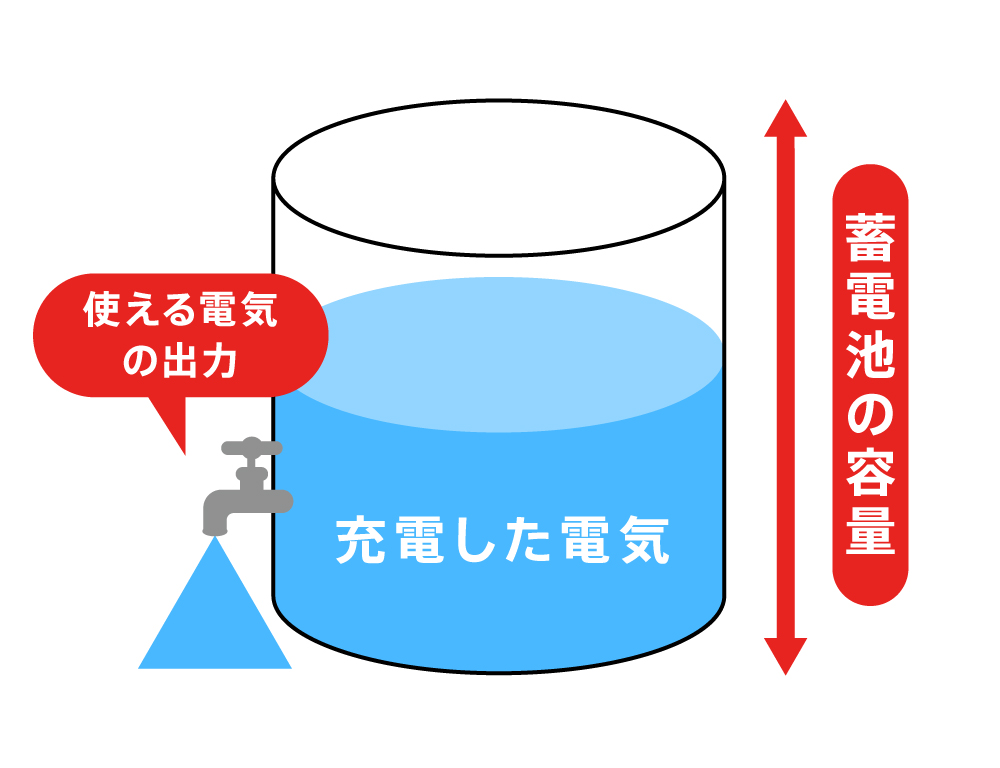 「容量(kWh)」と「出力(kW)」の違いは?