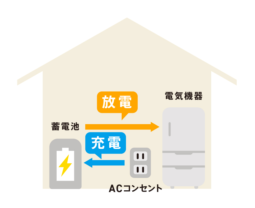 ④スタンドアロン型