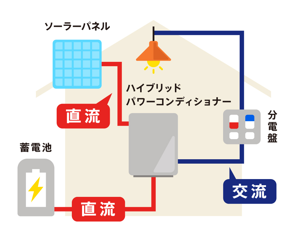 ハイブリット型