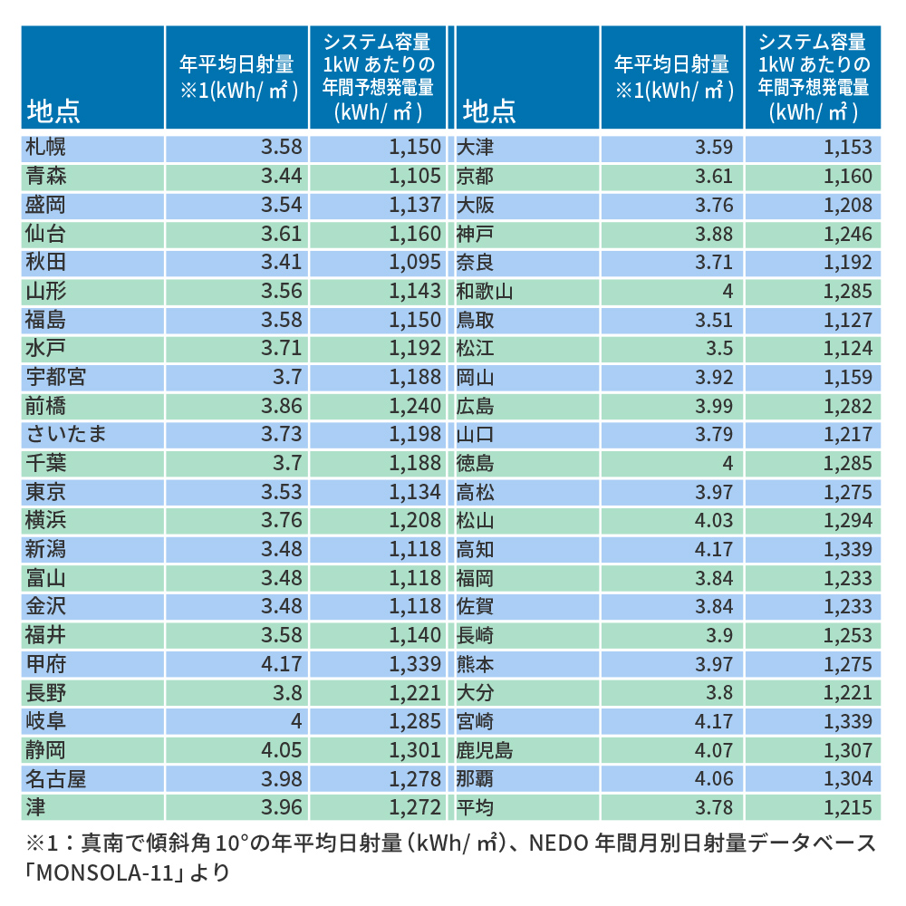  Apple、国内の太陽光発電容量で米国全企業をリード