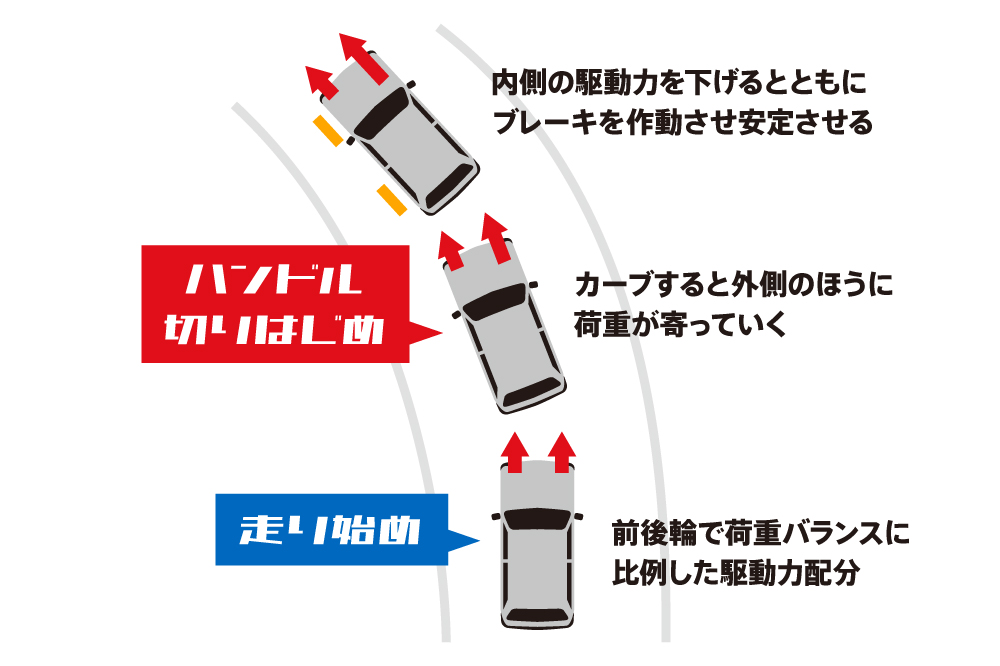 〈図〉コーナリングでの駆動力配分の移り変わり