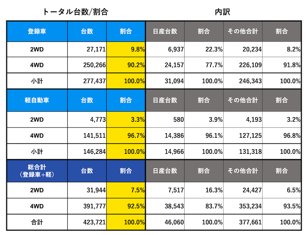 北海道内　駆動別登録台数実績（日産調べ）