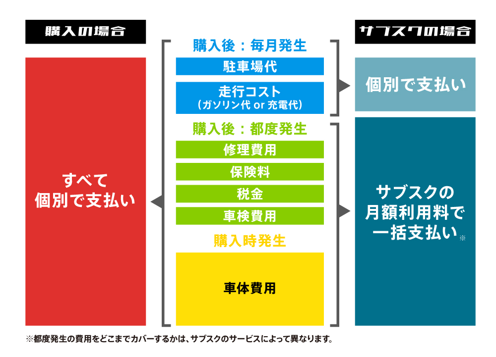 〈図〉車にかかる費用に関する「購入」「サブスク」の違い