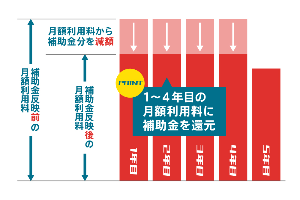 〈図〉bZ4Xを利用した場合、補助金の利用料への充当イメージ