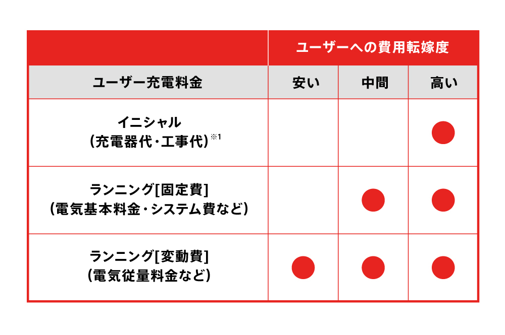 ユーザーに転嫁するコストの図