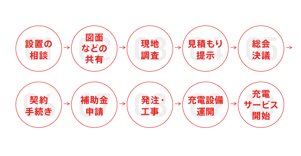 既設マンションにEV充電設備を導入するまでの手順の図