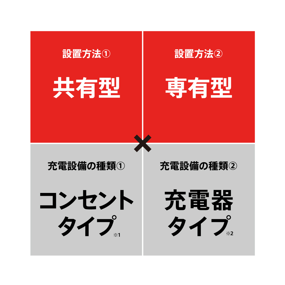 設置方法と充電設備の種類の図