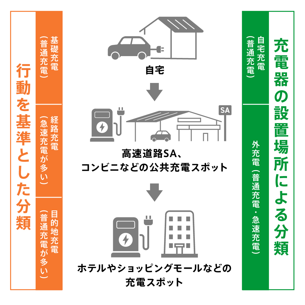 充電の分類