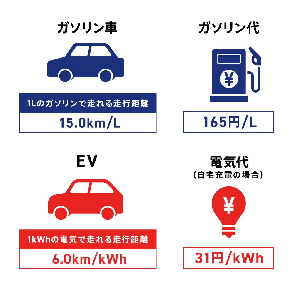 比較する車の走行性能と、電気代・ガソリン代の単価