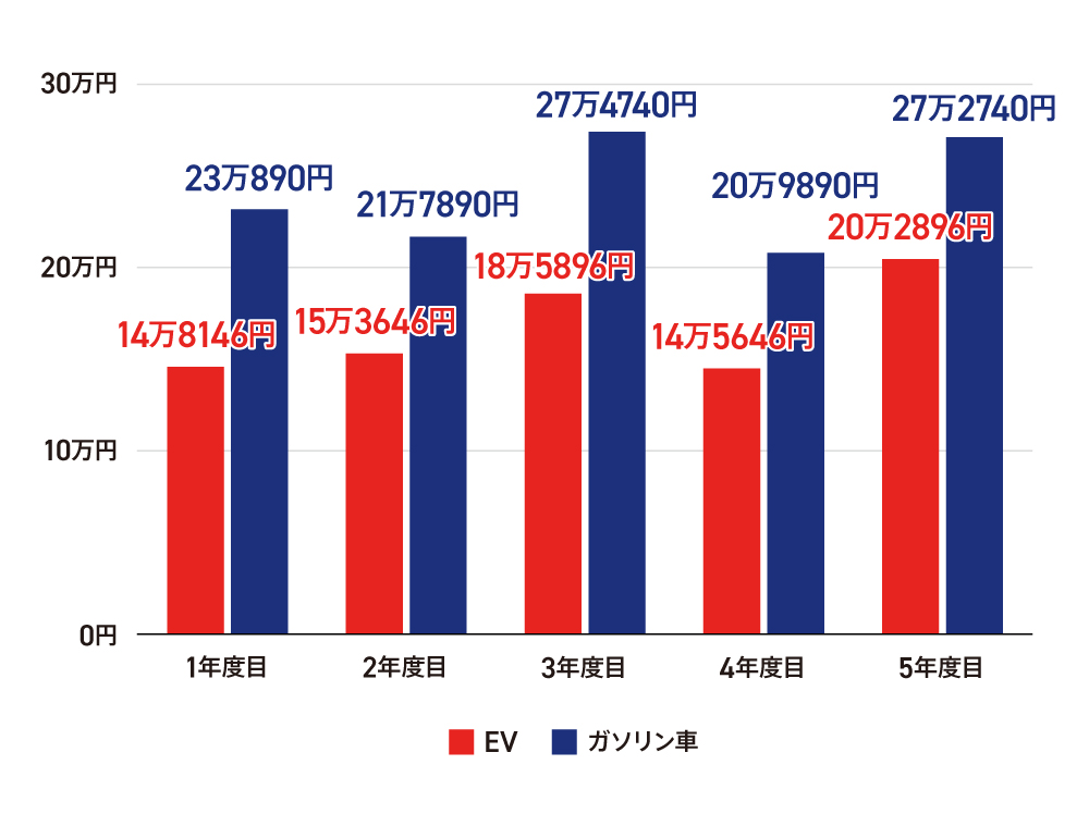 〈図〉EVとガソリン車の年間維持費の比較