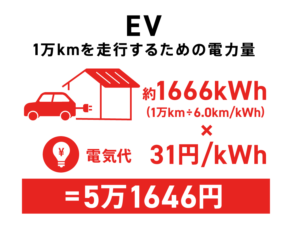 1万kmを走行するための電力量の図