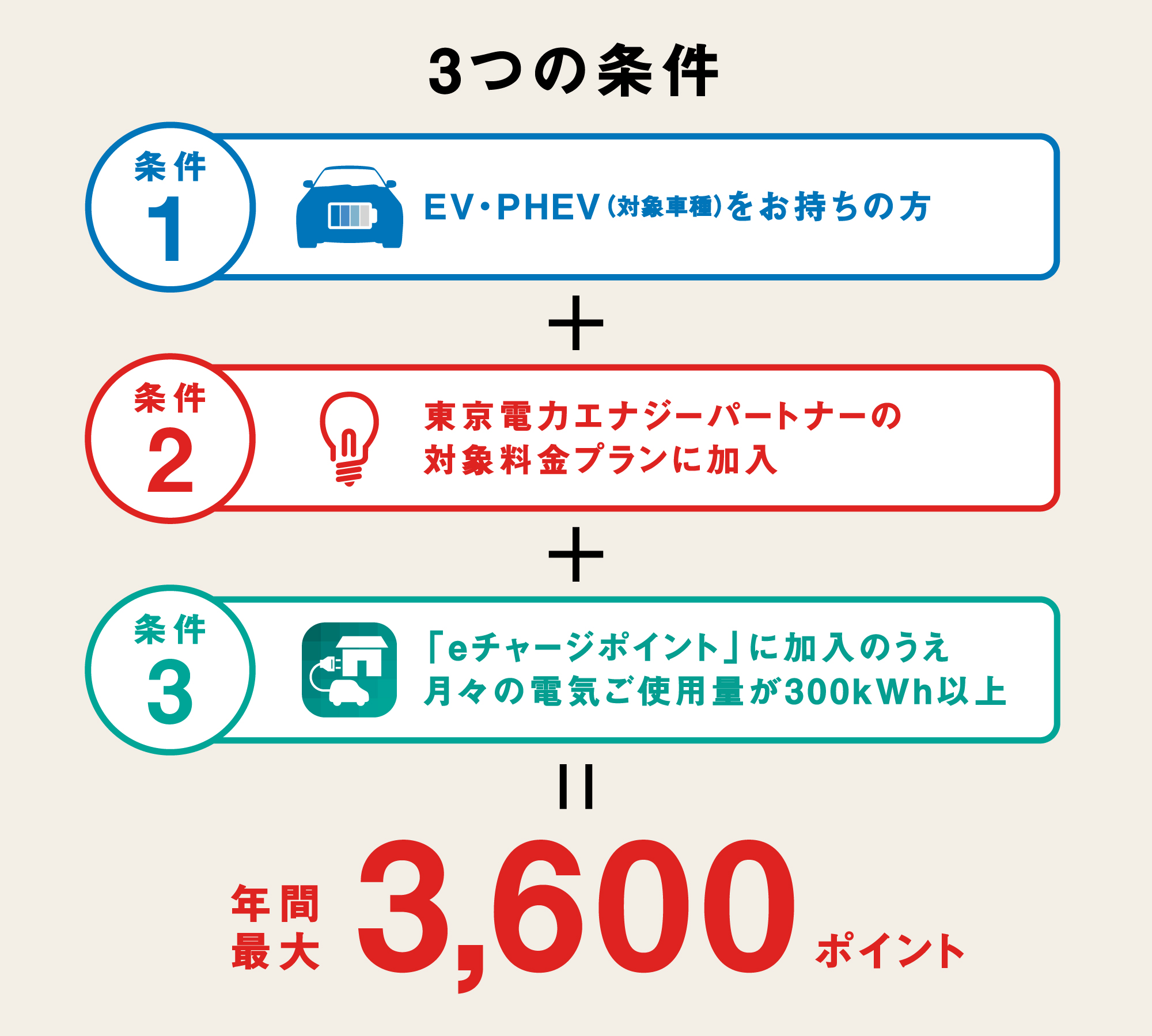 〈図〉eチャージポイントの取得条件