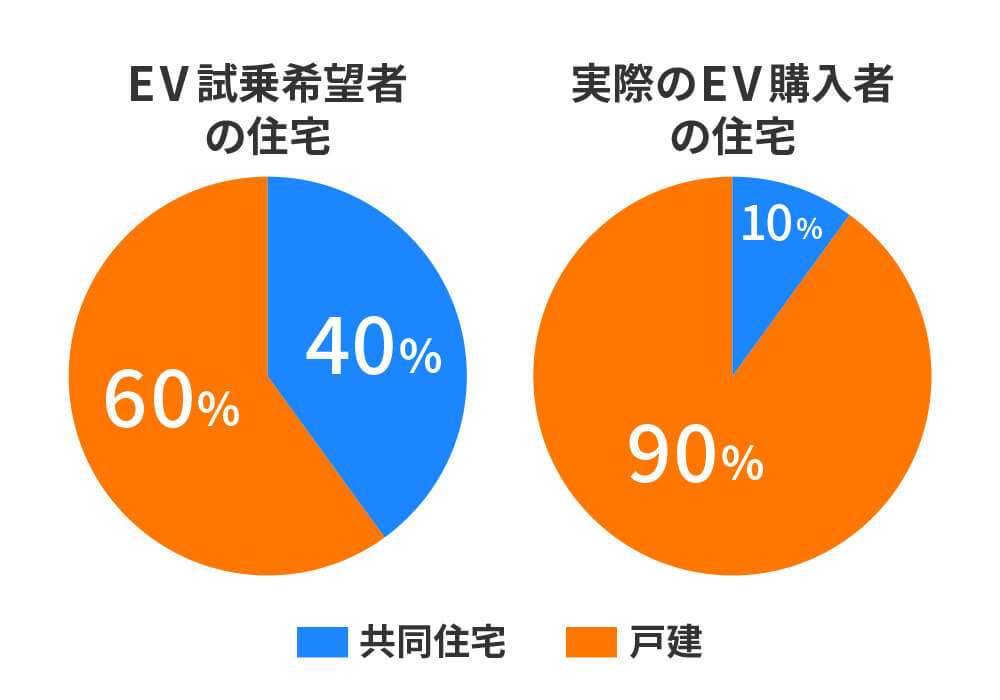 〈図〉EV試乗希望者と、実際のEV購入者の住宅の割合の違い（2017年）