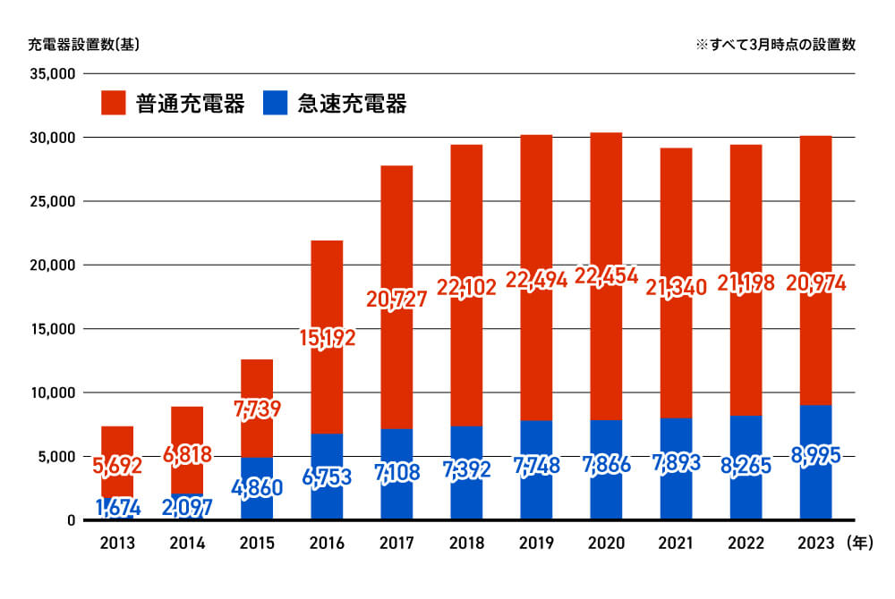 充電器設定数のグラフ