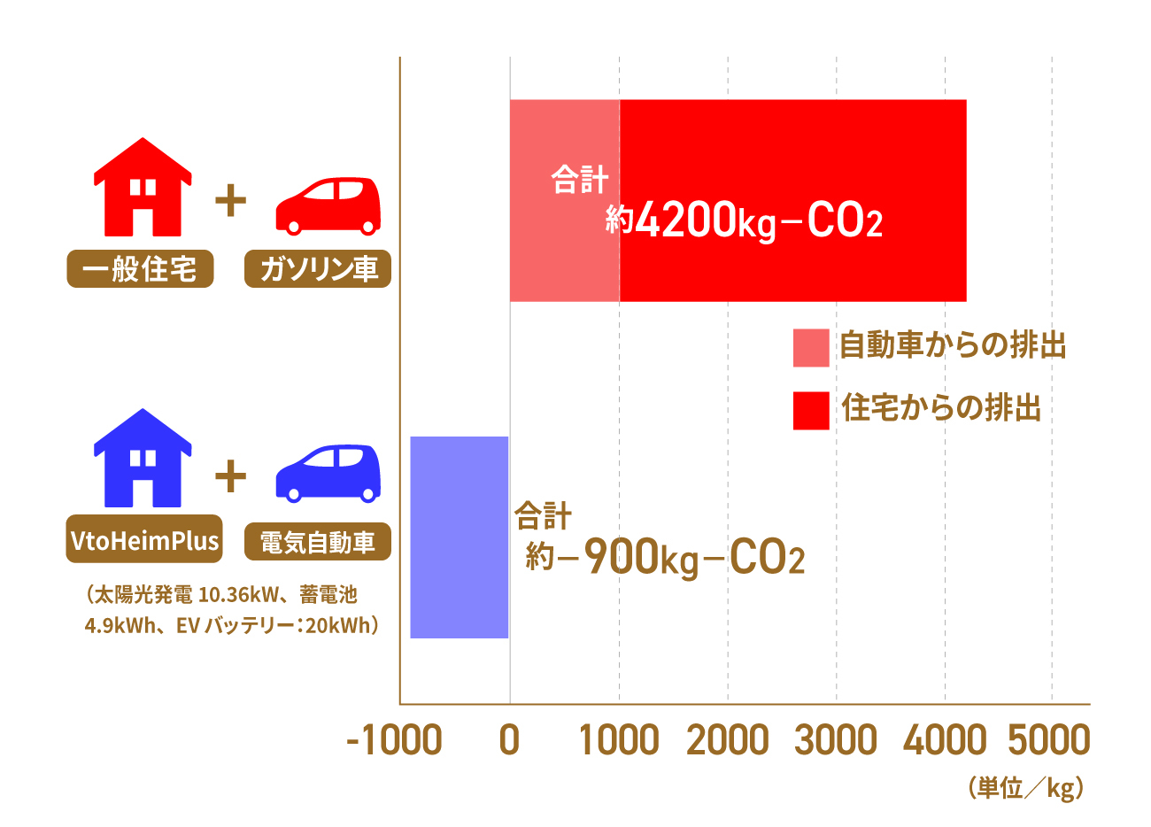 〈表〉CO2の排出削減量の比較(年間)