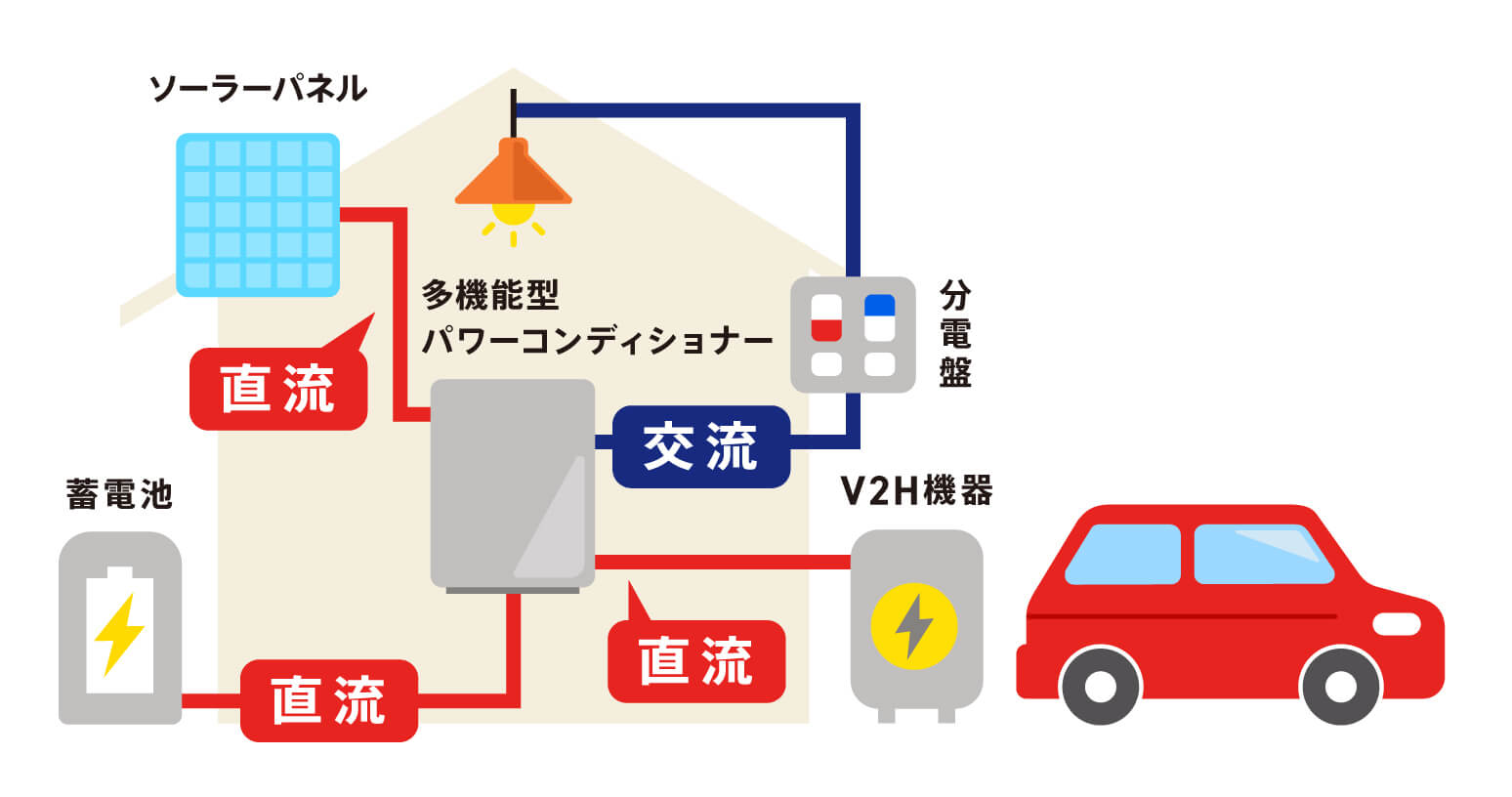 〈図〉多機能型パワーコンディショナーの仕組み