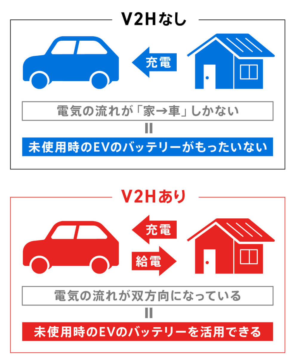 〈図〉V2Hがある場合・ない場合の違い