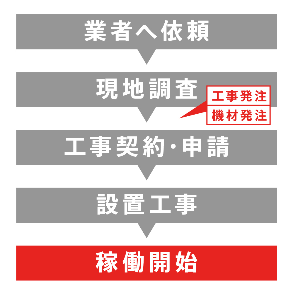 〈図〉太陽光発電導入の流れ