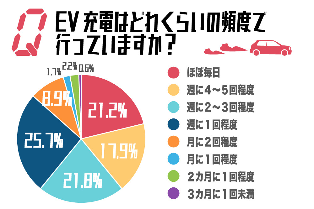 充電頻度