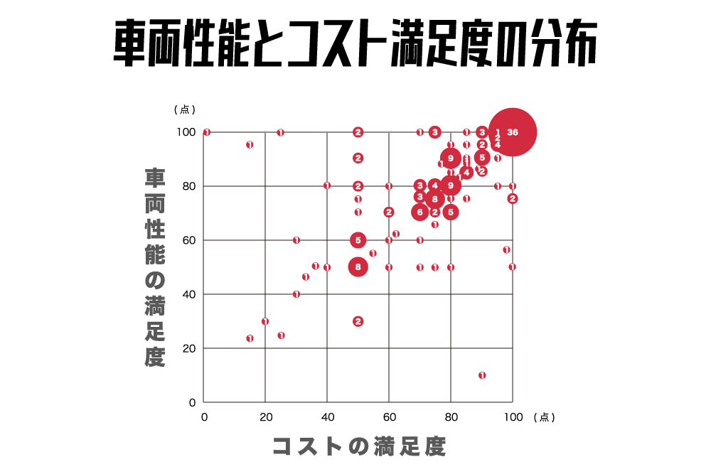 コストの満足度の表