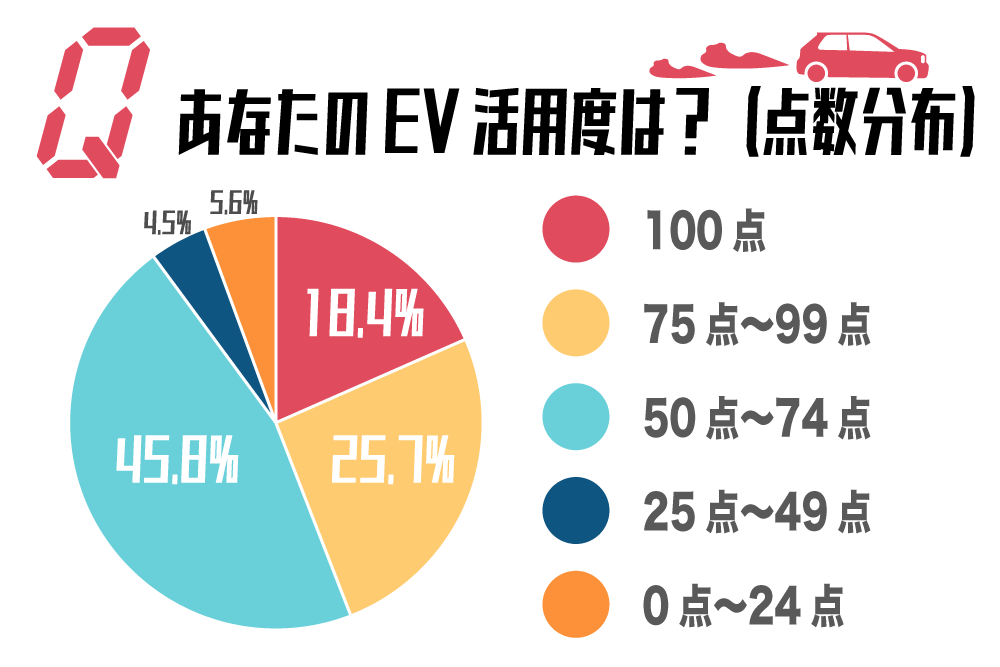 EV活用度アンケート調査