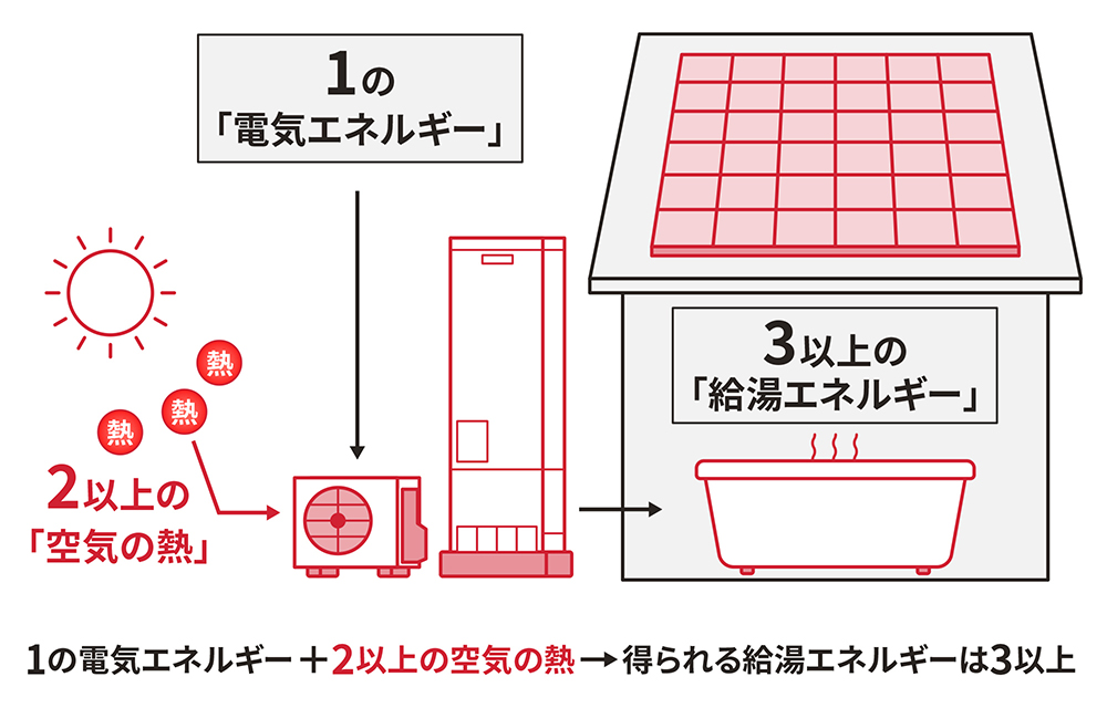 ヒートポンプの仕組み