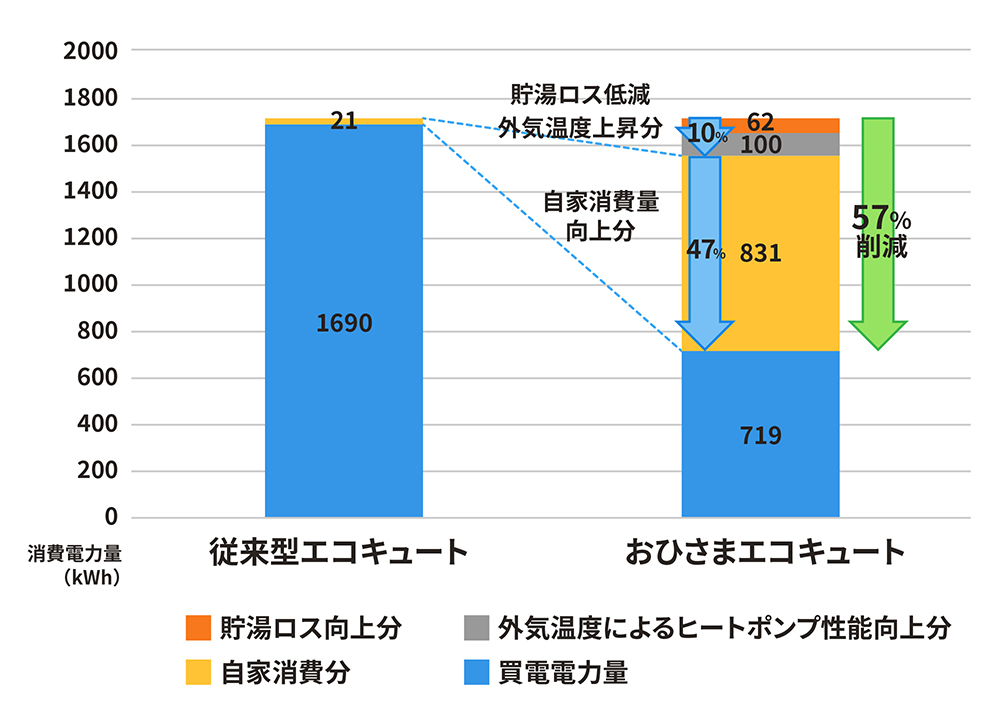 給湯のん年間電力消費量