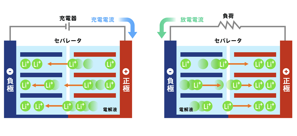 流れ