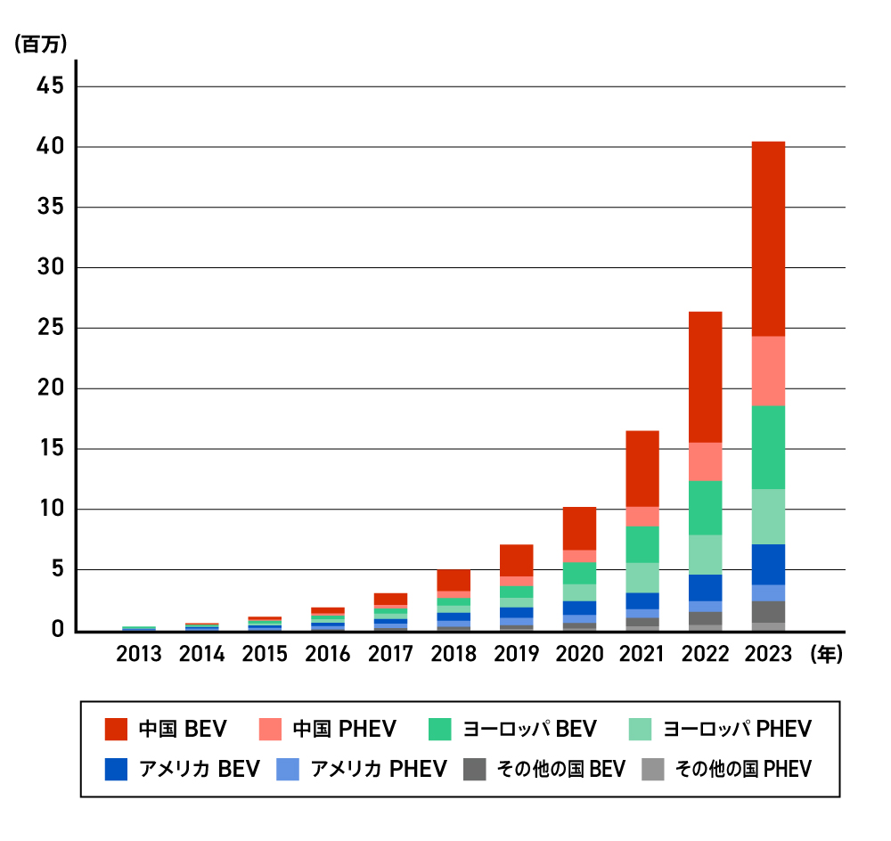 2021年版　次世代自動車における技術革新と部品の変化 2025年版 次世代自動車における技術革新と部品の変化│株式会社
