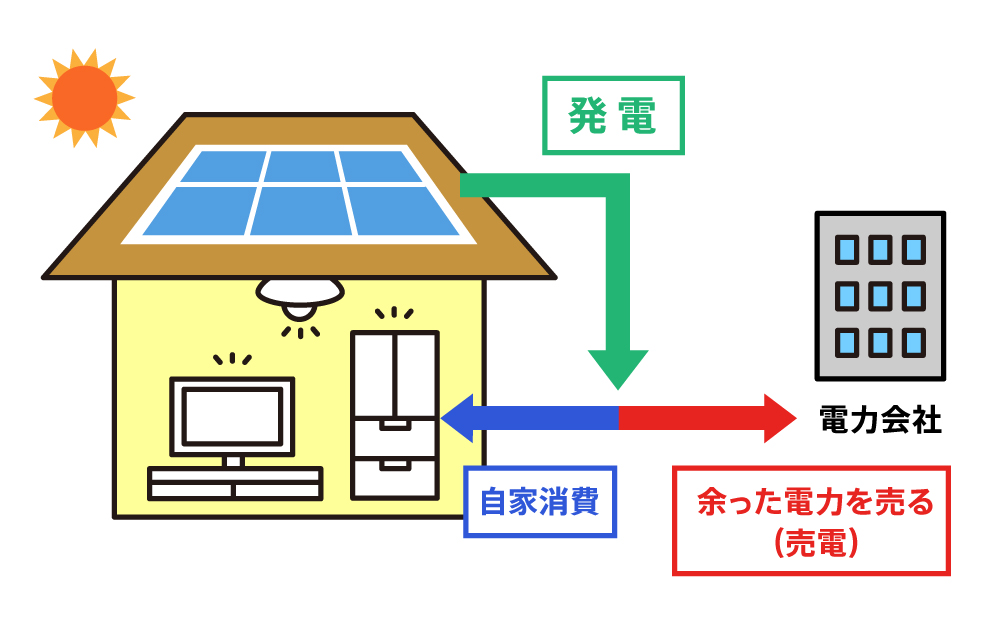 自家消費と売電