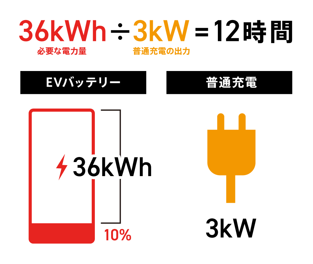 バッテリー40kWhのEV充電時間(3kW普通充電の場合)の図版