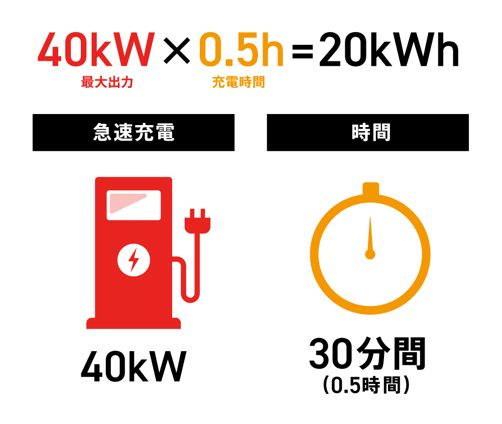 40kWの急速充電器で30分充電した場合に得られる電力量の図版